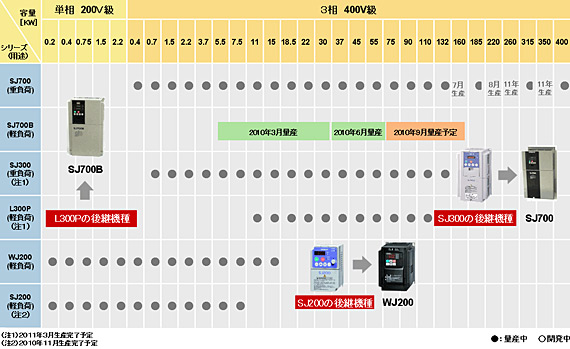 日立变频器主要型号介绍